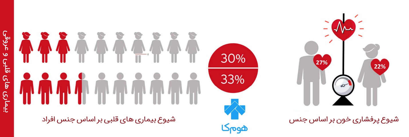 چکاپ قلب