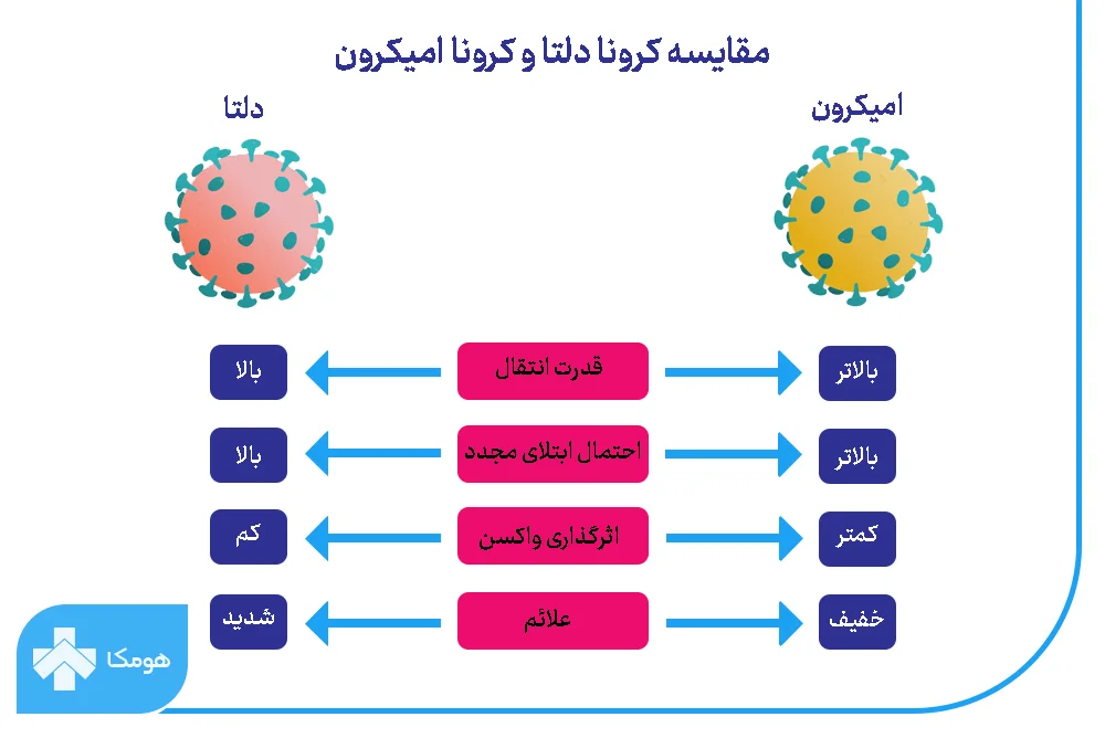 کرونا امیکرون و کرونا دلتا