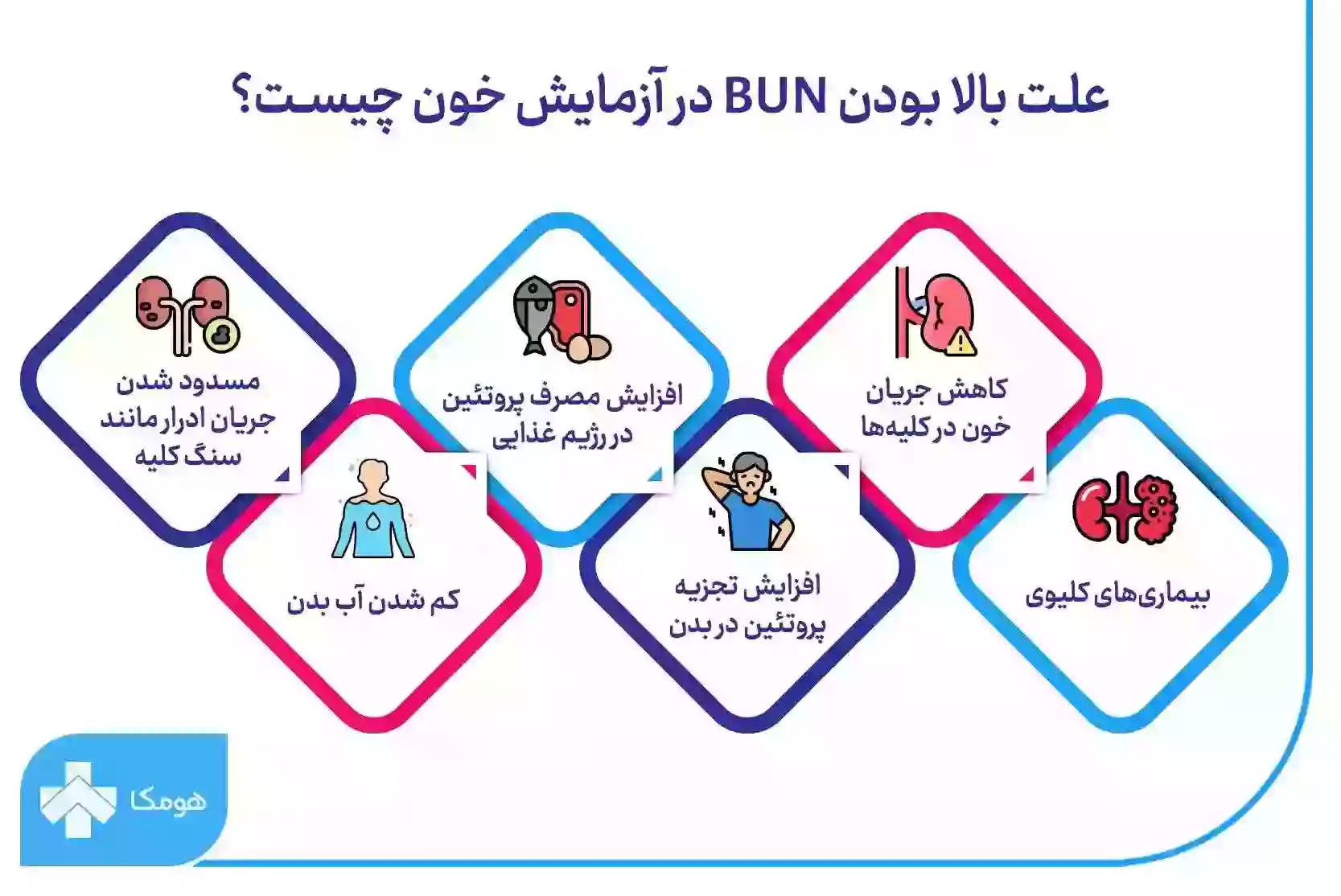 blood urea nitrogen چیست