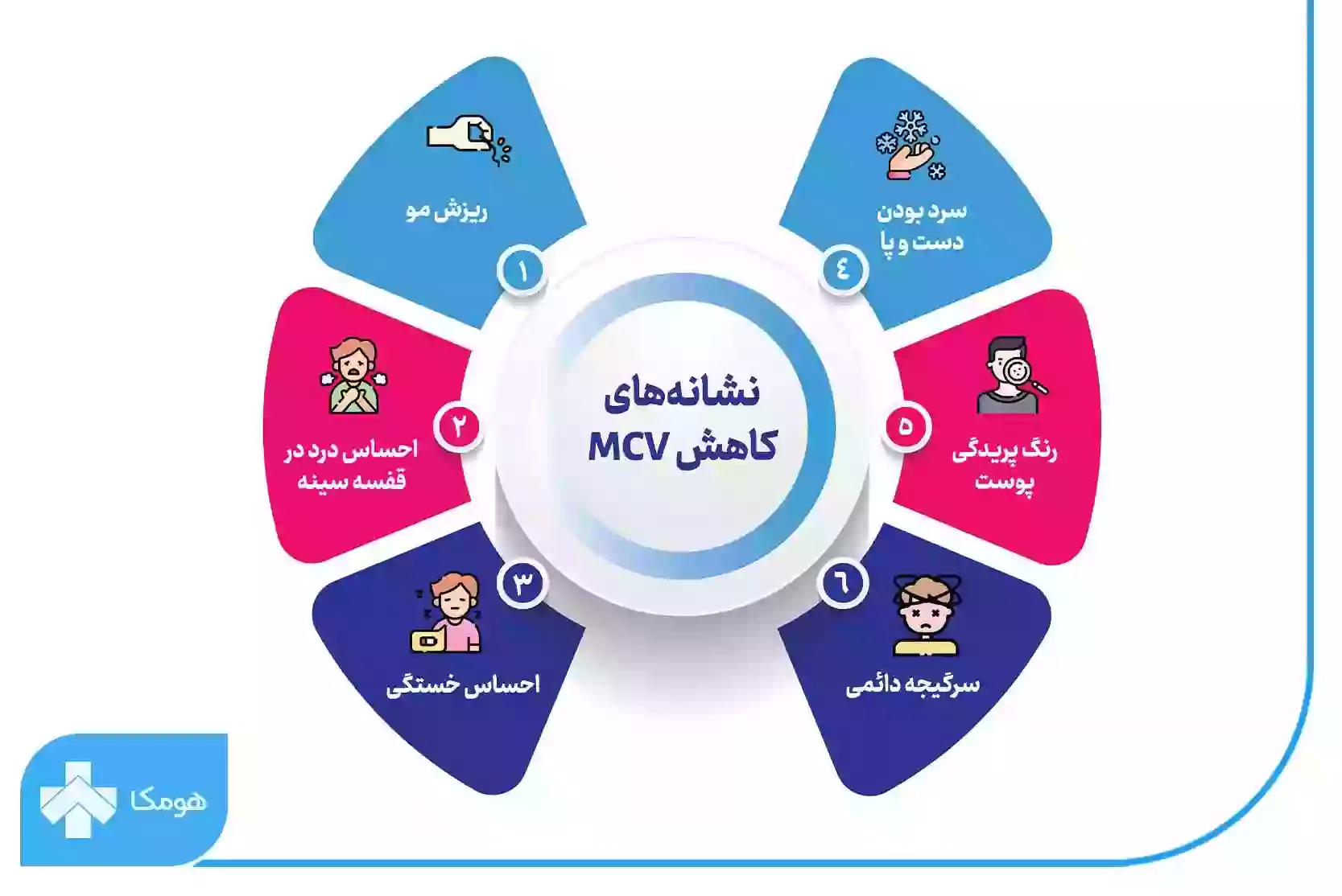 کاهش MCV در آزمایش