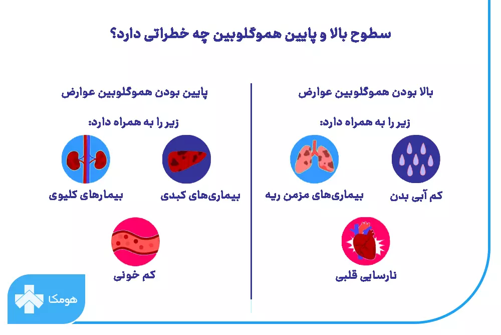 بالا و پایین بودن Hb در آزمایش خون