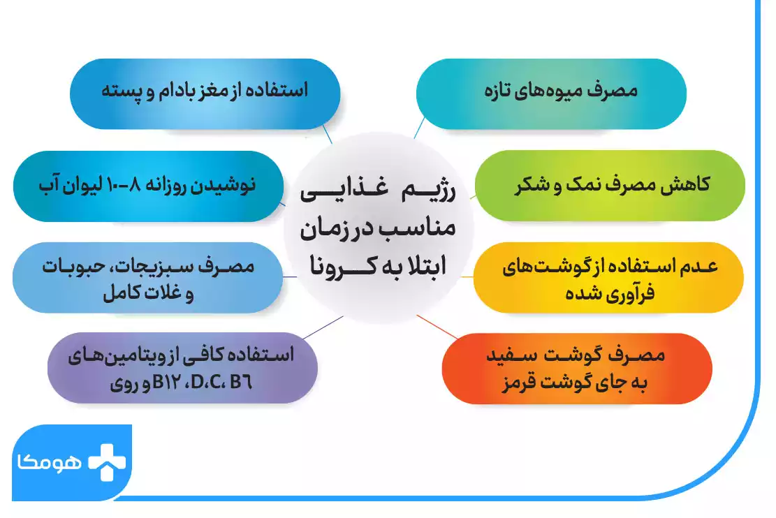 رژیم غذایی مناسب در دوران کرونا