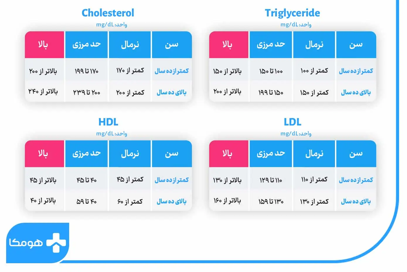 تفسیر آزمایش triglycerides