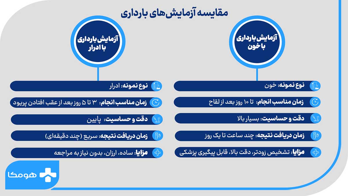 آزمایش بارداری