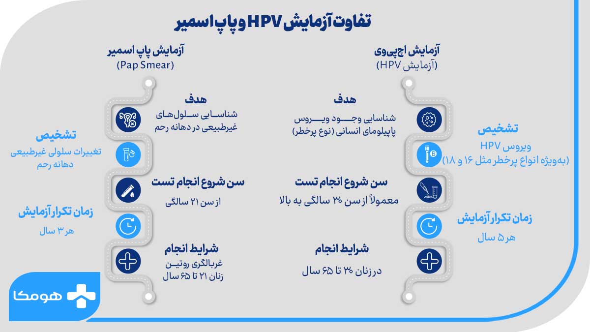 تفاوت آزمایش hpv و تست پاپ اسمیر