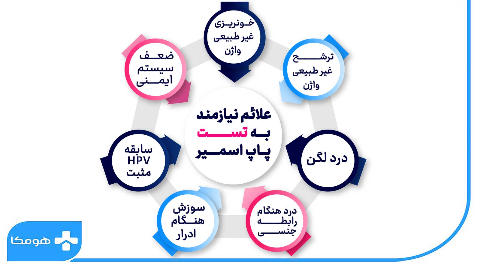 علائم مرتبط با انجام تست پاپ اسمیر