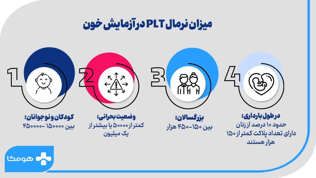 میزان نرمال PLT در ازمایش خون