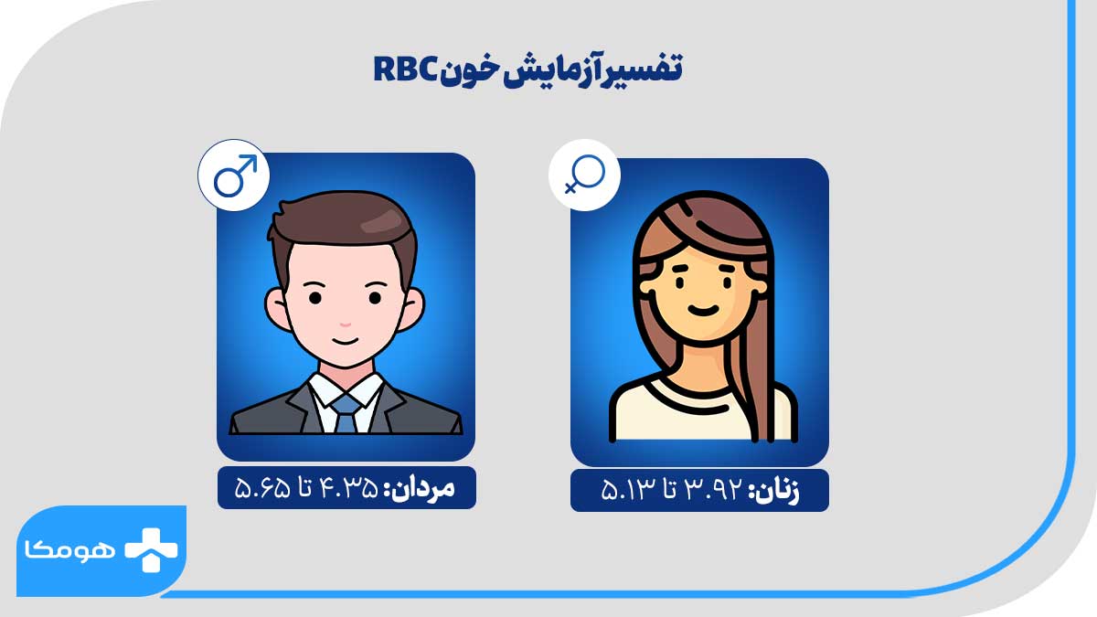 تفسیر آزمایش RBC