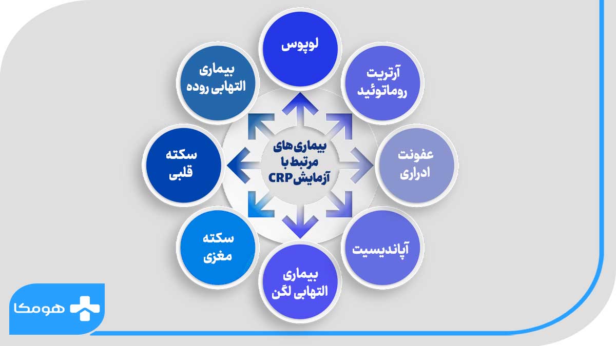 ارتباط بیماری ها با آزمایش CRP