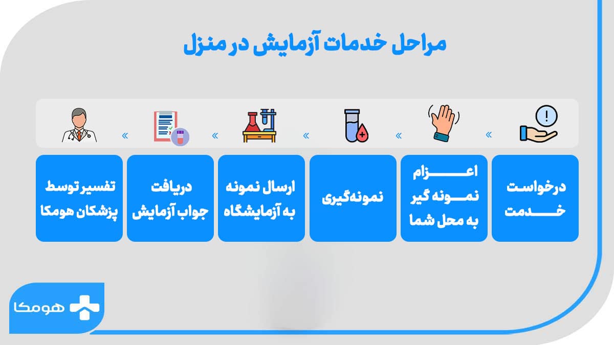 مراحل خدمات آزمایش در منزل 